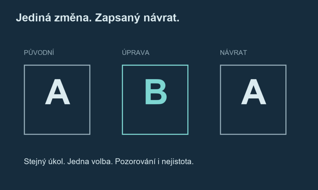 Tři části pracovního postupu: původní nastavení A, jediná úprava B a návrat k A. Úkol zůstává stejný.