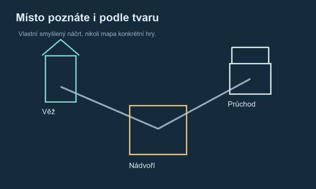 Smyšlený náčrt propojuje věž, čtvercové nádvoří a úzký průchod. Rozlišení používá tvary i slovní názvy, ne pouze barvy.